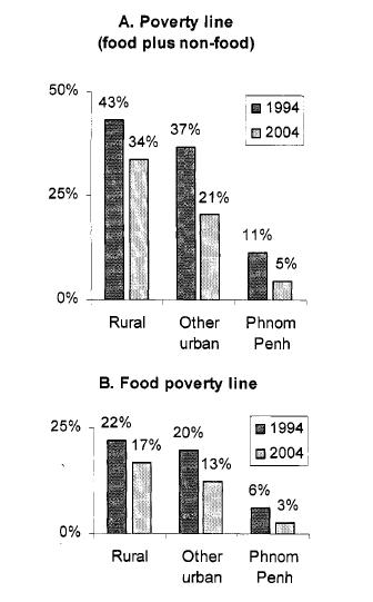 Poverty indicators in Cambodia