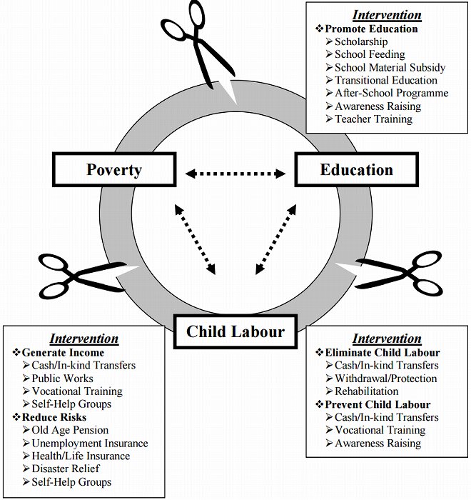 Child Labour and Social Protection