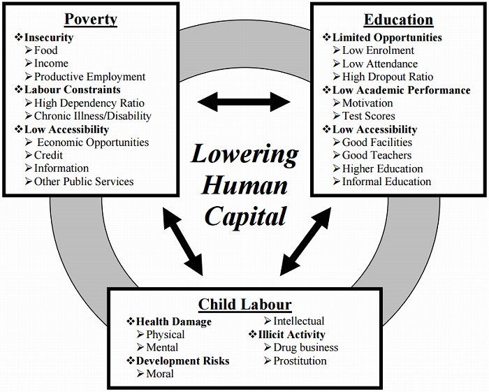 Poverty and Child Labour