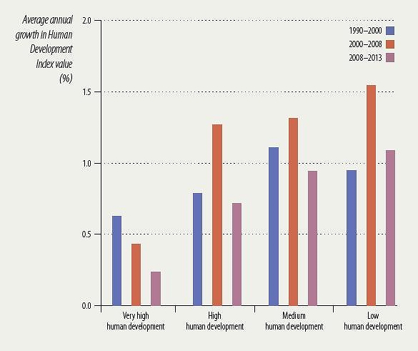 All four human development groups have experienced a slowdown in Human Development Index growth