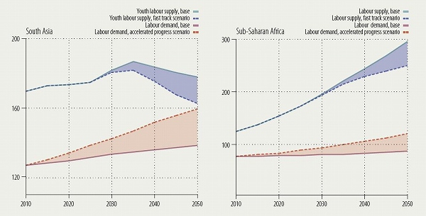 Fast track education policies and accelerated economic growth would eliminate the gap in supply and demand for young workers in South