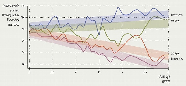 Poor children are already at a vocabulary disadvantage by age 6, as shown in the case of Ecuador