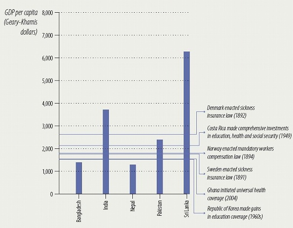 Several countries started putting in place measures of social insurance when their GDP per capita was