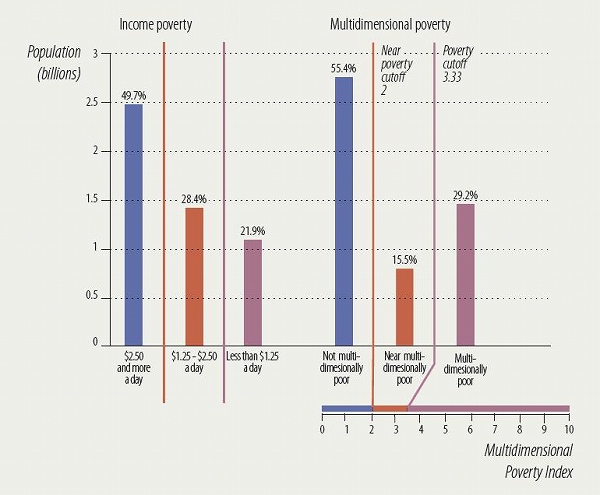 Some 1.2 billion people live on less than $1.25 a day, and 1.5 billion people live in multidimensional poverty