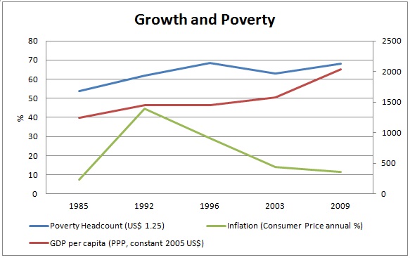 Growth and Poverty in Nigeria