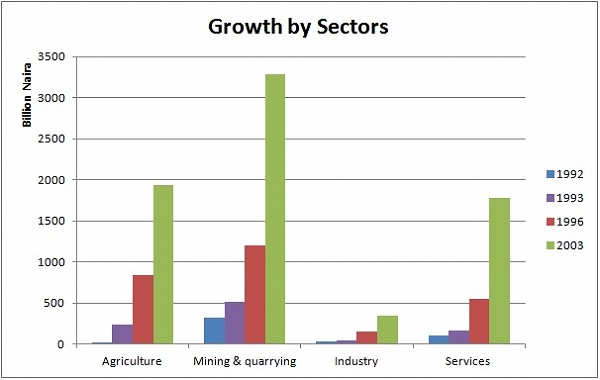 Sectoral Growth in Nigeria
