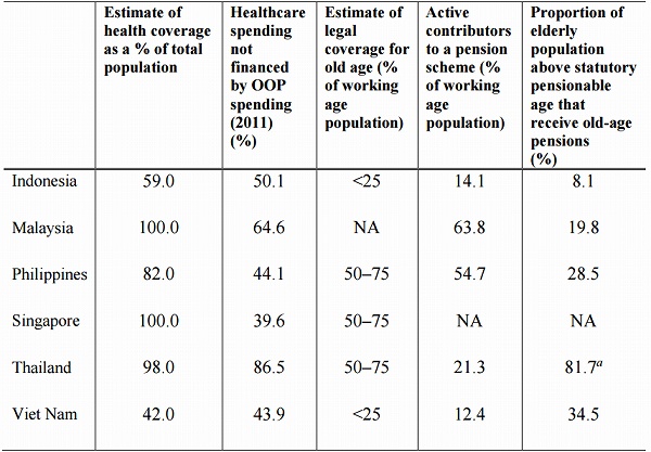 Legal and Effective Coverage of Pensions and Healthcare Programmes in ASEAN