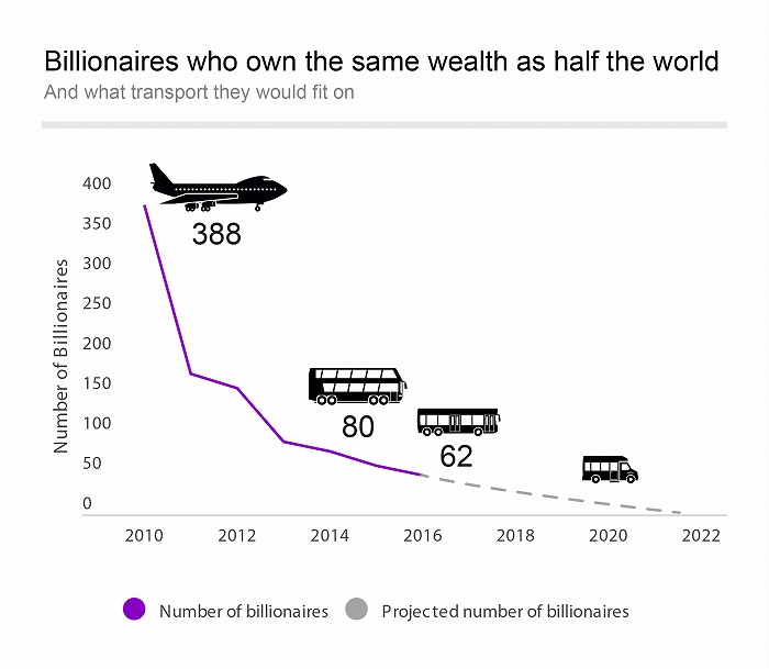 Billionaires who own the same wealth as half the world