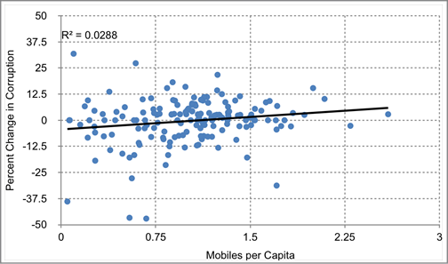 Corruption and Mobile