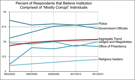 Resondents that believe institution comprised