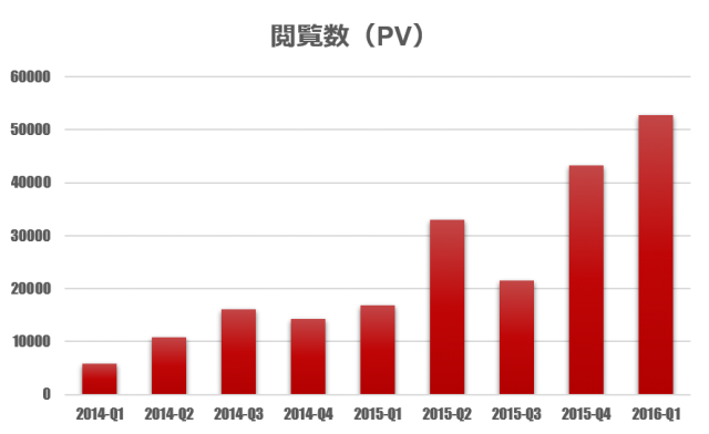 2016-Q1 PV