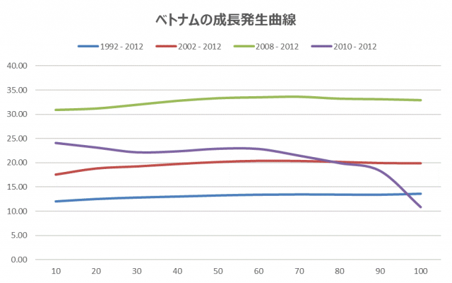 Growth Incidence Curve, Vietnam