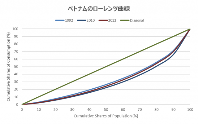 Lorenz curve, Vietnam