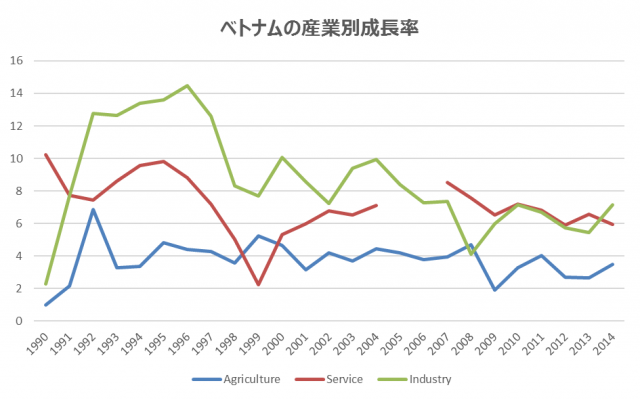 Sectoral Growth, Vietnam