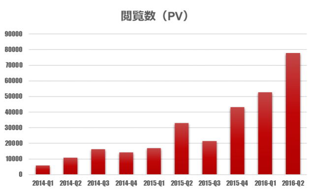 2016-Q2-PV