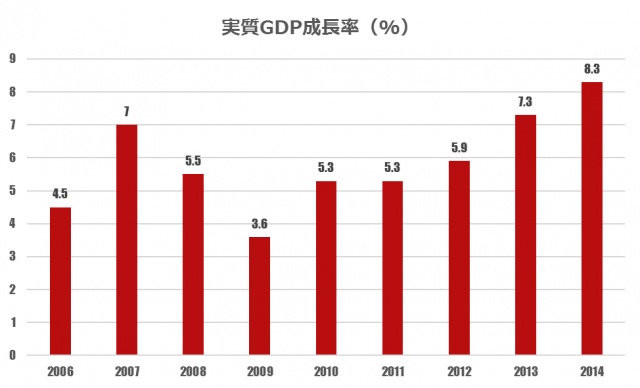 Economic Growth Myanmar