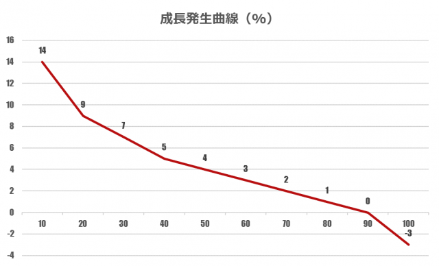 Growth Incidence Curve Myanmar